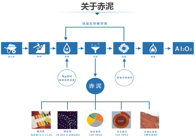 赤泥綜合利用產(chǎn)業(yè)化現(xiàn)狀、存在問(wèn)題及解決方略探討